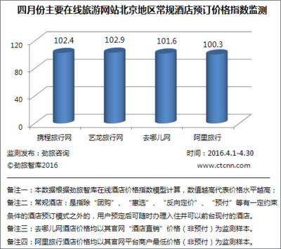 劲旅网发布《2016年4月份中国在线酒店价格监测分析报告》 - 旅游研究报告 - 劲旅网_中国旅游财经新媒体