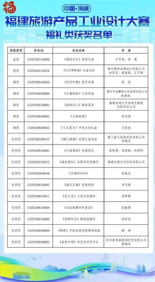 中国 海峡 福建旅游产品工业设计大赛获奖名单公布