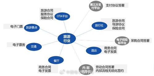 夏日经济数智攻略 旅游行业电子签约方案